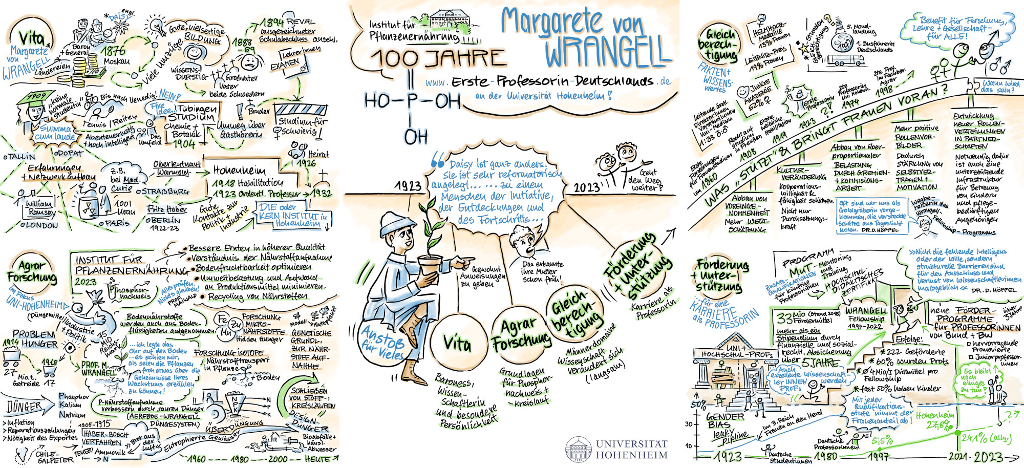 Scetchnote Leben Margarete von Wrangell