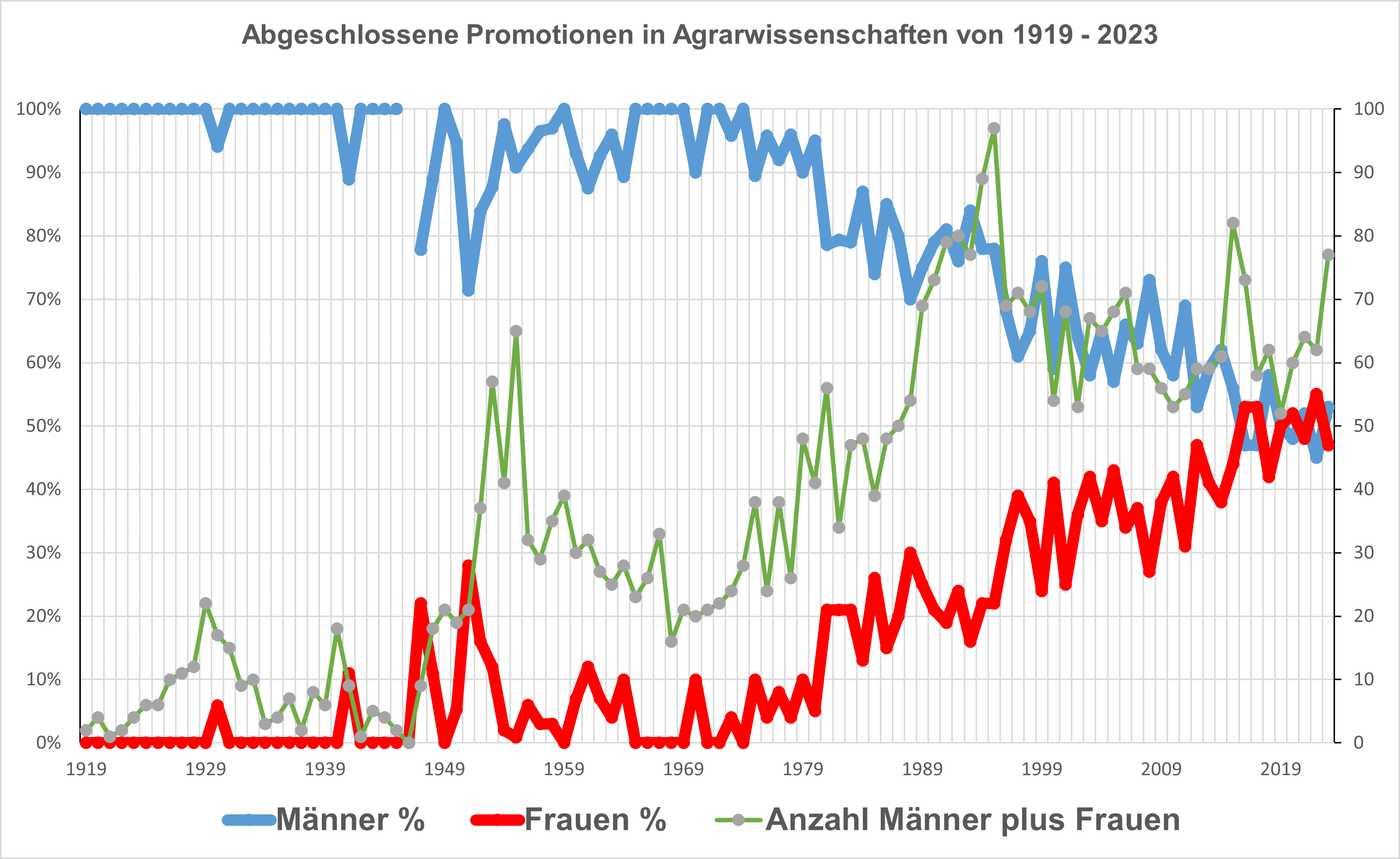 Statistik Promotionen Agrarwissenschaften 1919 bis 2019